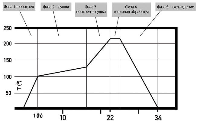 vysokoteplotni stupne
